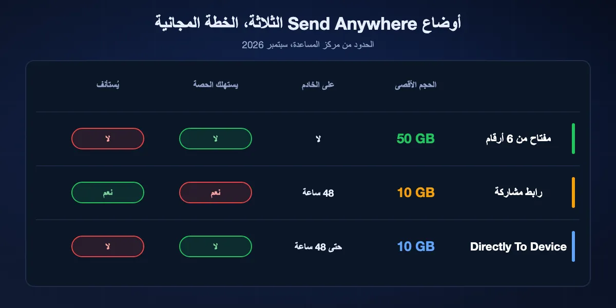 أوضاع Send Anywhere الثلاثة: مفتاح من 6 أرقام يرسل حتى 50 غيغابايت مباشرة، ويصلح 10 دقائق، ولا يخزّن شيئًا ولا يُستأنف؛ رابط المشاركة يحفظ حتى 10 غيغابايت 48 ساعة على الخادم، ويُحتسب من الحصة الشهرية ويُستأنف في التطبيق؛ Directly To Device يحفظ حتى 10 غيغابايت 48 ساعة ولا يُستأنف.