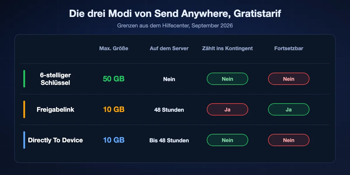 Die drei Modi von Send Anywhere im Vergleich: ein 6-stelliger Schlüssel sendet bis 50 GB direkt, gilt 10 Minuten, speichert nichts und lässt sich nicht fortsetzen; ein Freigabelink hält bis 10 GB für 48 Stunden auf dem Server, zählt gegen das Monatskontingent und lässt sich in der App fortsetzen; Directly To Device hält bis 10 GB für 48 Stunden und lässt sich nicht fortsetzen.