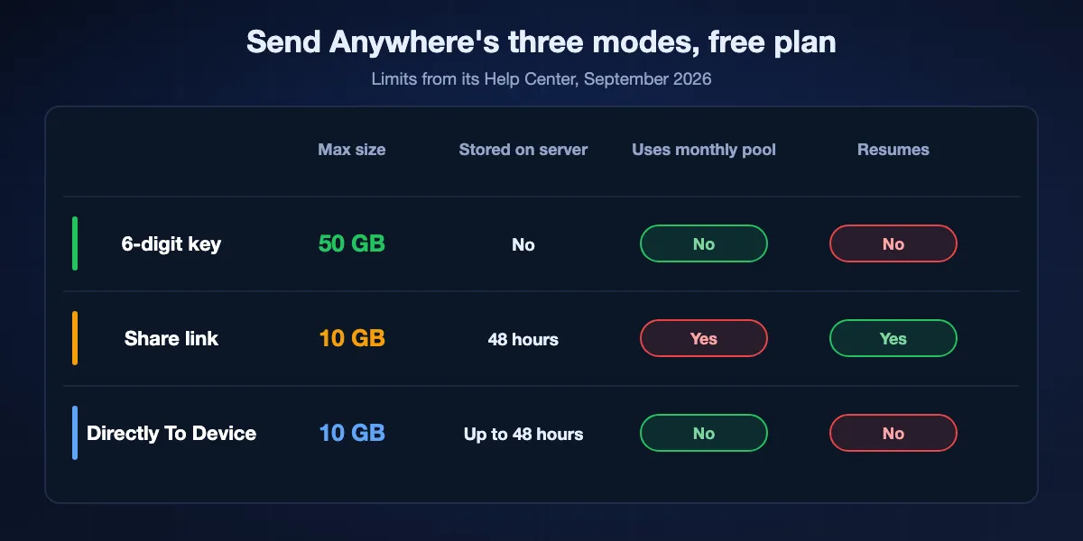 Send Anywhere's three modes compared: a 6-digit key sends up to 50 GB directly, is valid 10 minutes, stores nothing and cannot resume; a share link holds up to 10 GB for 48 hours on the server, counts against the monthly pool and can resume in the app; Directly To Device holds up to 10 GB for 48 hours and cannot resume.