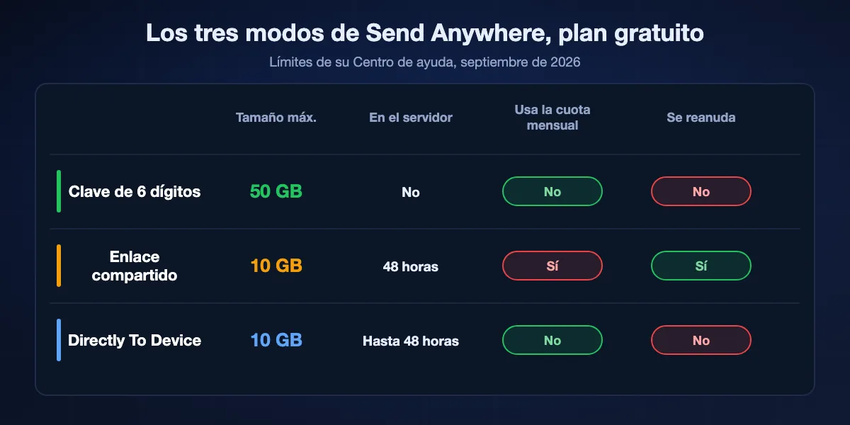 Los tres modos de Send Anywhere: una clave de 6 dígitos envía hasta 50 GB directo, dura 10 minutos, no guarda nada y no se reanuda; un enlace compartido guarda hasta 10 GB durante 48 horas en el servidor, cuenta contra la cuota mensual y se reanuda en la app; Directly To Device guarda hasta 10 GB durante 48 horas y no se reanuda.