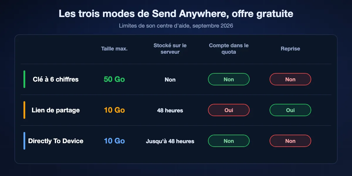 Les trois modes de Send Anywhere : une clé à 6 chiffres envoie jusqu'à 50 Go en direct, dure 10 minutes, ne stocke rien et ne reprend pas ; un lien de partage garde jusqu'à 10 Go 48 heures sur le serveur, compte dans le quota mensuel et reprend dans l'application ; Directly To Device garde jusqu'à 10 Go 48 heures et ne reprend pas.