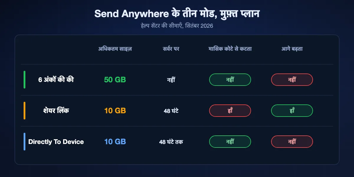 Send Anywhere के तीन मोड: 6 अंकों की की 50 GB तक सीधे भेजती है, 10 मिनट चलती है, कुछ सेव नहीं करती और आगे नहीं बढ़ती; शेयर लिंक सर्वर पर 48 घंटे 10 GB तक रखता है, मासिक कोटे से कटता है और ऐप में आगे बढ़ता है; Directly To Device 48 घंटे 10 GB तक रखता है और आगे नहीं बढ़ता।