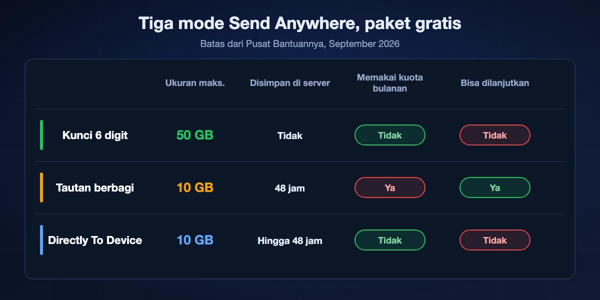 Tiga mode Send Anywhere: kunci 6 digit mengirim hingga 50 GB langsung, berlaku 10 menit, tidak menyimpan apa pun dan tidak bisa dilanjutkan; tautan berbagi menyimpan hingga 10 GB selama 48 jam di server, memakai kuota bulanan dan bisa dilanjutkan di aplikasi; Directly To Device menyimpan hingga 10 GB selama 48 jam dan tidak bisa dilanjutkan.
