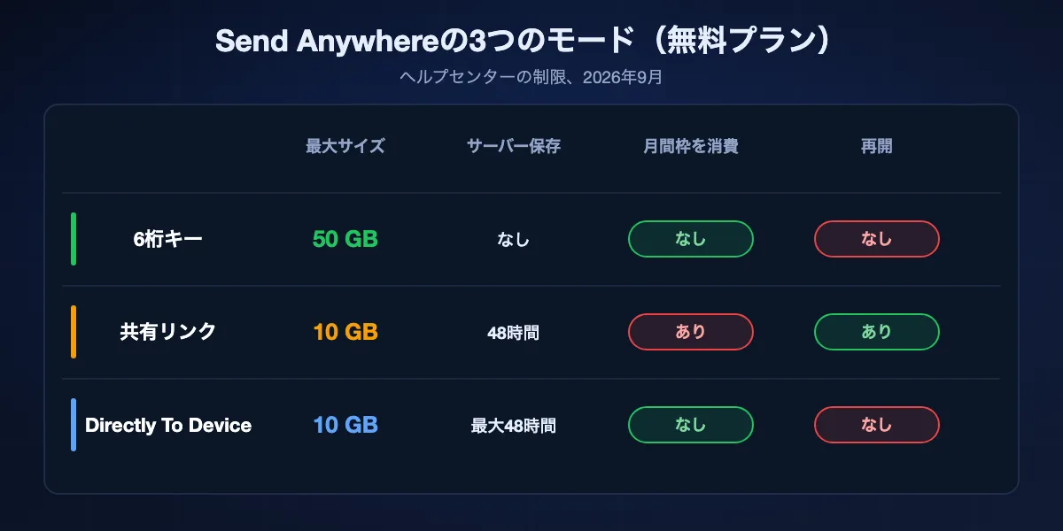 Send Anywhereの3つのモード: 6桁キーは50 GBまで直接送り、10分有効、何も保存せず再開不可。共有リンクは10 GBまでを48時間サーバーに保存し、月間枠を消費し、アプリで再開可。Directly To Deviceは10 GBまでを48時間保存し、再開不可。