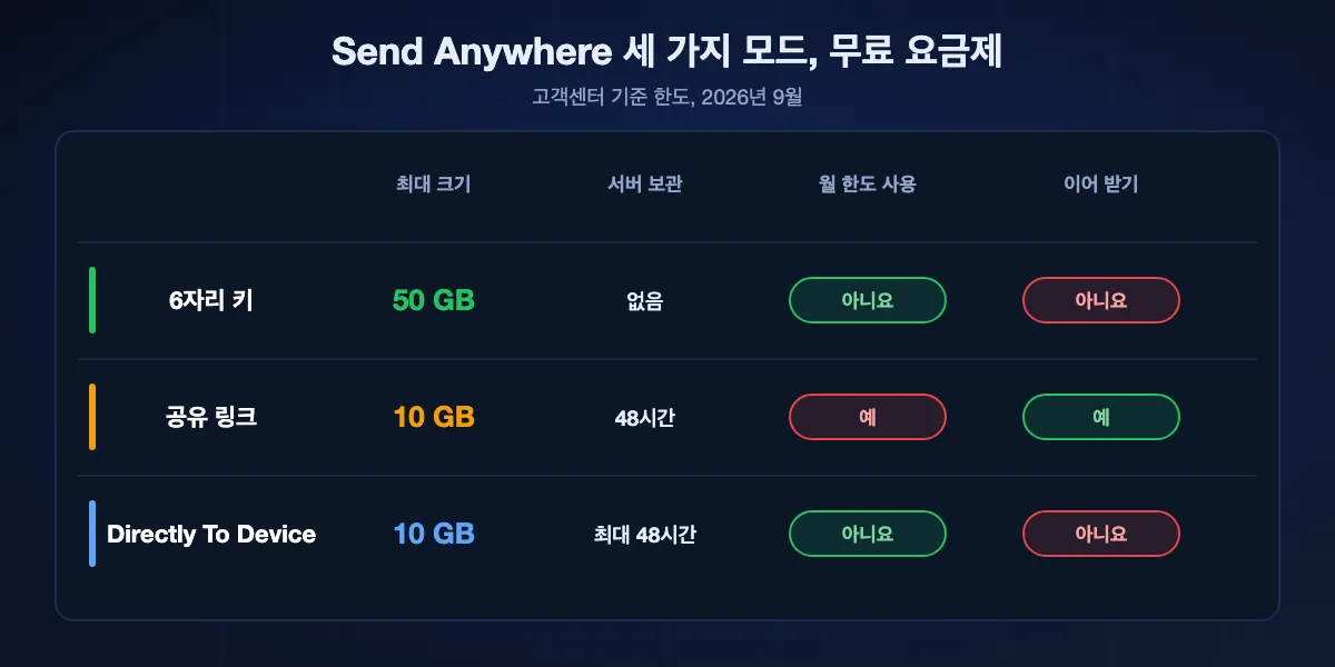 Send Anywhere 세 가지 모드: 6자리 키는 50GB까지 바로 보내고 10분 유효, 저장하지 않으며 이어 받기 불가. 공유 링크는 10GB까지 48시간 서버에 보관하고 월 한도를 쓰며 앱에서 이어 받기 가능. Directly To Device는 10GB까지 48시간 보관하고 이어 받기 불가.