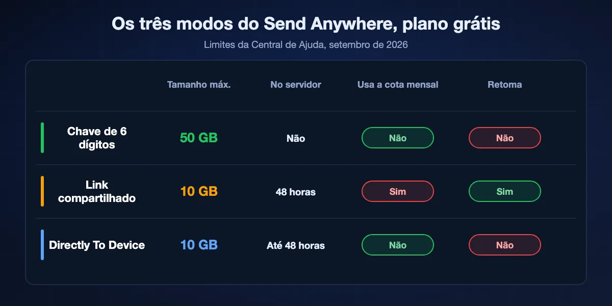 Os três modos do Send Anywhere: uma chave de 6 dígitos envia até 50 GB direto, vale 10 minutos, não guarda nada e não retoma; um link compartilhado guarda até 10 GB por 48 horas no servidor, conta na cota mensal e retoma no app; Directly To Device guarda até 10 GB por 48 horas e não retoma.