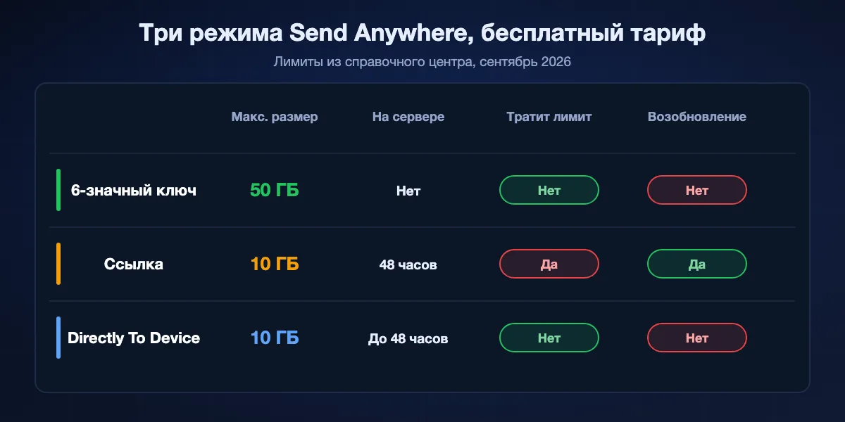 Три режима Send Anywhere: 6-значный ключ отправляет до 50 ГБ напрямую, действует 10 минут, ничего не хранит и не возобновляется; ссылка хранит до 10 ГБ на сервере 48 часов, расходует месячный лимит и возобновляется в приложении; Directly To Device хранит до 10 ГБ 48 часов и не возобновляется.