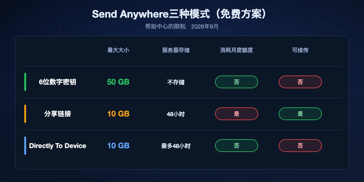 Send Anywhere的三种模式：6位数字密钥直接发送最多50 GB，有效10分钟，不存储也不能续传；分享链接在服务器上保存最多10 GB、48小时，消耗每月额度，可在应用中续传；Directly To Device保存最多10 GB、48小时，不能续传。