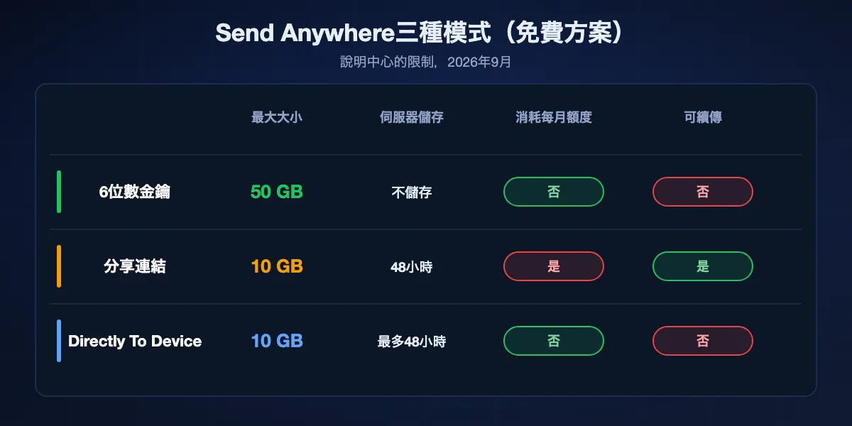 Send Anywhere的三種模式：6位數金鑰直接傳送最多50 GB，有效10分鐘，不儲存也不能續傳；分享連結在伺服器上保存最多10 GB、48小時，消耗每月額度，可在應用程式中續傳；Directly To Device保存最多10 GB、48小時，不能續傳。