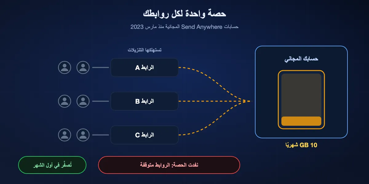 كيف تعمل الحصة المجانية البالغة 10 غيغابايت شهريًا: يشارك المرسل ثلاثة روابط، وكل تنزيل من أي مستلم يُخصم من حصة الحساب نفسها، وعندما تنفد تتوقف كل الروابط عن التنزيل حتى أول الشهر التالي.