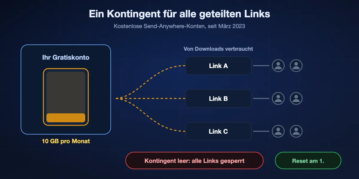 So funktioniert das kostenlose 10-GB-Monatskontingent: Der Absender teilt drei Links, jeder Download eines Empfängers zehrt vom selben Kontingent von 10 GB, und ist es leer, laden alle Links bis zum Ersten des nächsten Monats nicht mehr.