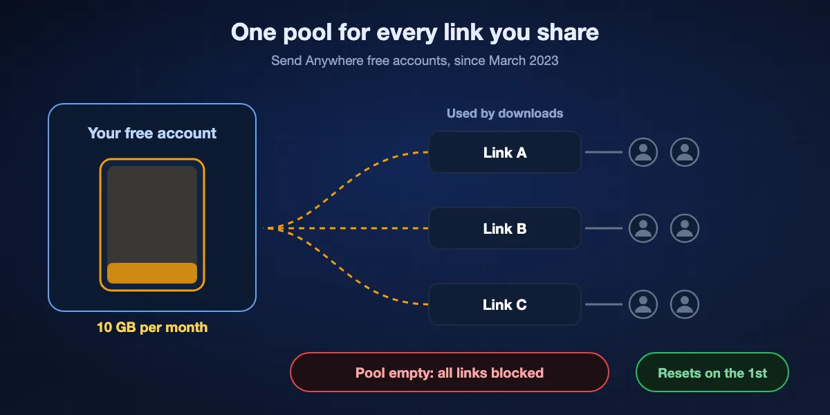 How the free 10 GB monthly download pool works: the sender shares three links, every download by any recipient draws from the same 10 GB account allowance, and once it runs out all links stop downloading until the 1st of next month.