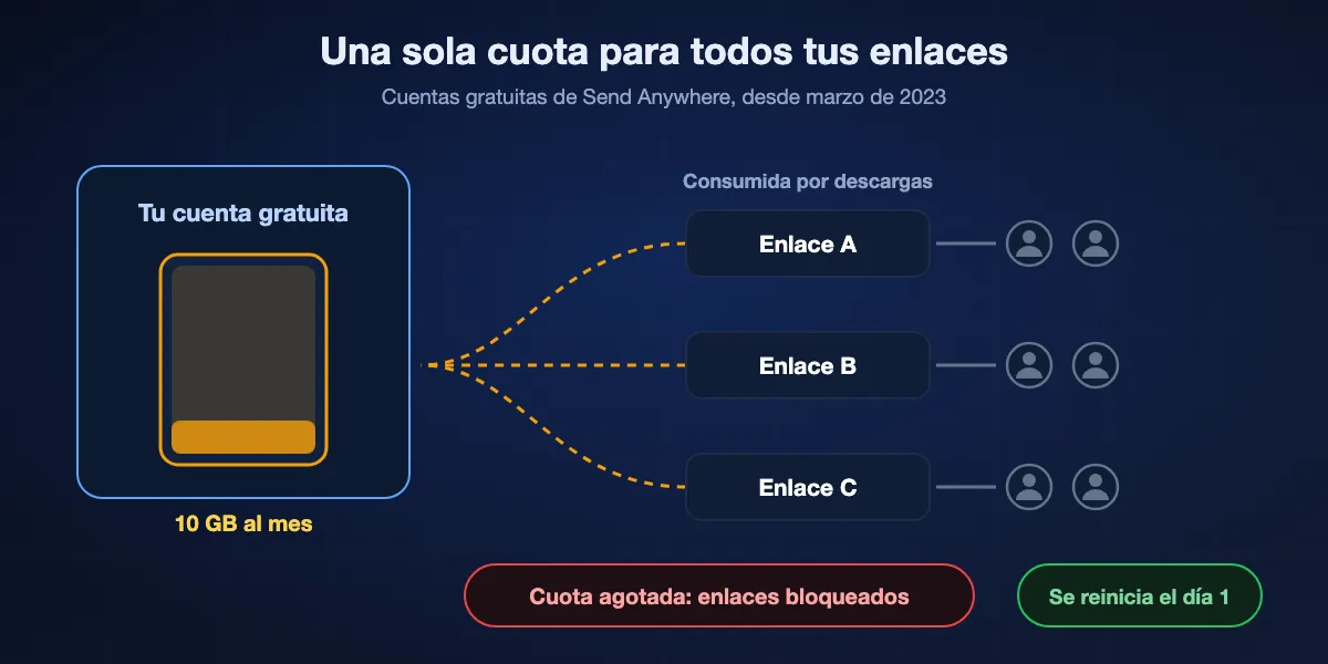 Cómo funciona la cuota gratuita de 10 GB al mes: quien envía comparte tres enlaces, cada descarga de cualquier destinatario sale de la misma cuota de 10 GB de la cuenta y, cuando se agota, todos los enlaces dejan de descargar hasta el día 1 del mes siguiente.