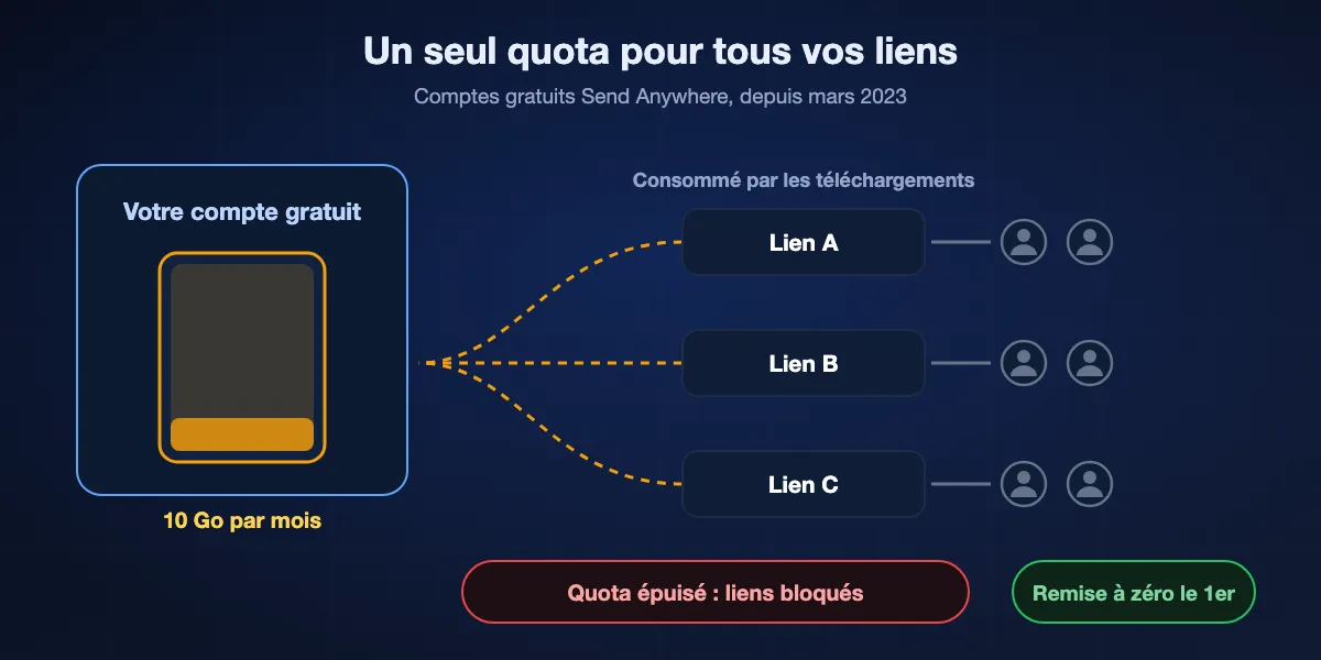 Fonctionnement du quota gratuit de 10 Go par mois : l'expéditeur partage trois liens, chaque téléchargement de n'importe quel destinataire puise dans le même quota de 10 Go du compte, et une fois épuisé, aucun lien ne se télécharge plus jusqu'au 1er du mois suivant.