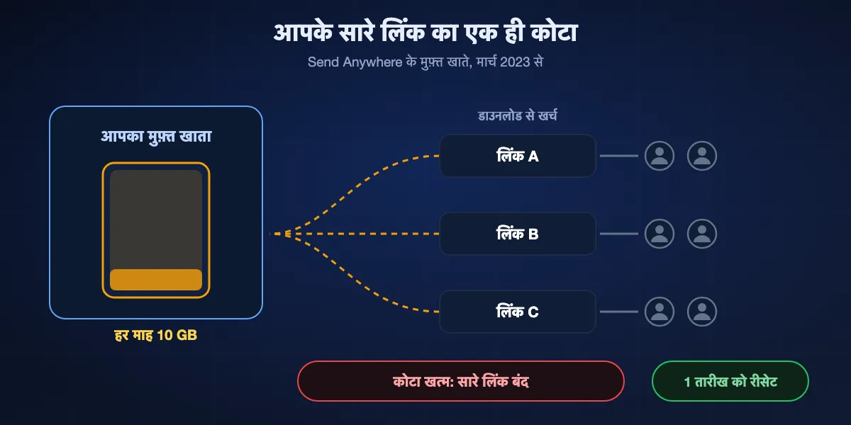 मुफ़्त 10 GB मासिक डाउनलोड कोटा कैसे चलता है: भेजने वाला तीन लिंक देता है, किसी भी पाने वाले का हर डाउनलोड खाते के उसी 10 GB कोटे से कटता है, और खत्म होते ही सारे लिंक अगले महीने की 1 तारीख तक डाउनलोड बंद कर देते हैं।