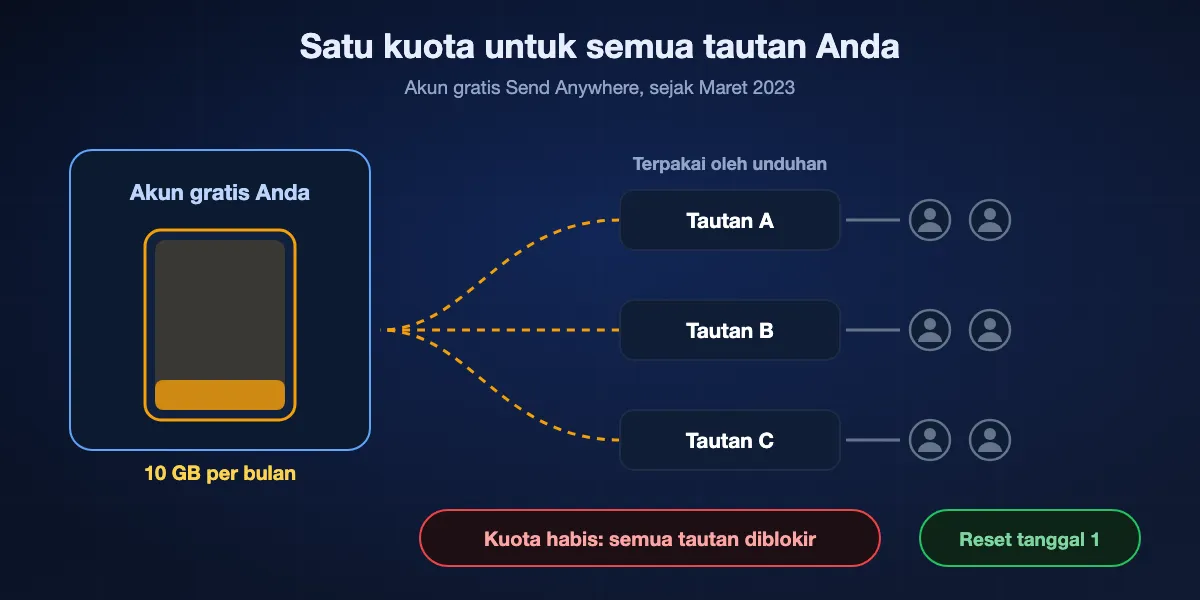 Cara kerja kuota gratis 10 GB per bulan: pengirim membagikan tiga tautan, setiap unduhan oleh penerima mana pun memakai kuota 10 GB akun yang sama, dan saat habis semua tautan berhenti bisa diunduh sampai tanggal 1 bulan berikutnya.
