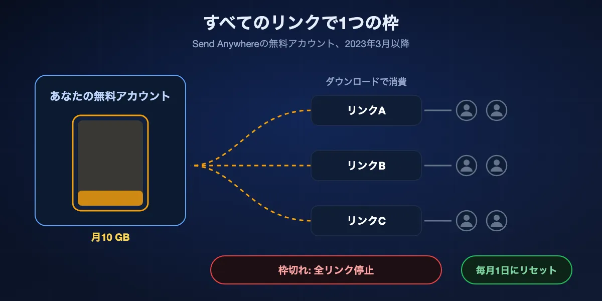 無料の月10 GBダウンロード枠の仕組み: 送信者が3本のリンクを共有すると、どの受信者のダウンロードも同じアカウントの10 GB枠から引かれ、使い切ると翌月1日まですべてのリンクがダウンロード不可になる。
