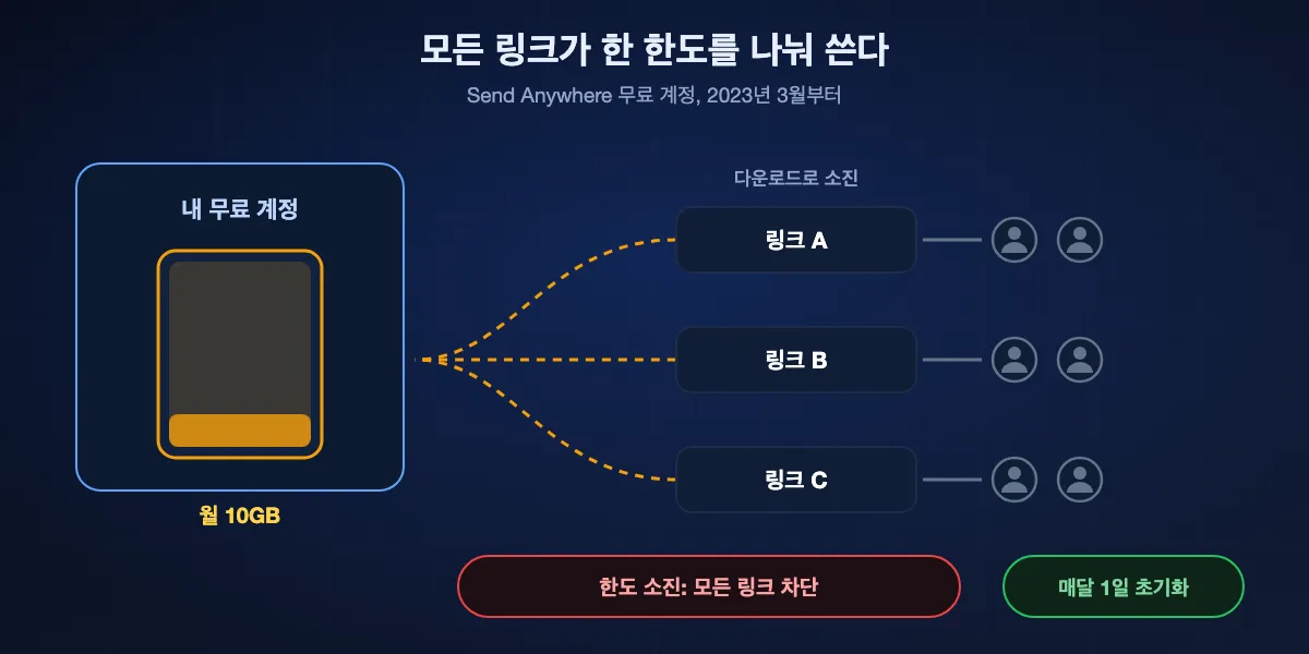 무료 월 10GB 다운로드 한도의 원리: 보내는 사람이 링크 세 개를 공유하면 어떤 받는 사람의 다운로드든 같은 계정의 10GB 한도에서 빠지고, 다 쓰면 다음 달 1일까지 모든 링크 다운로드가 멈춘다.
