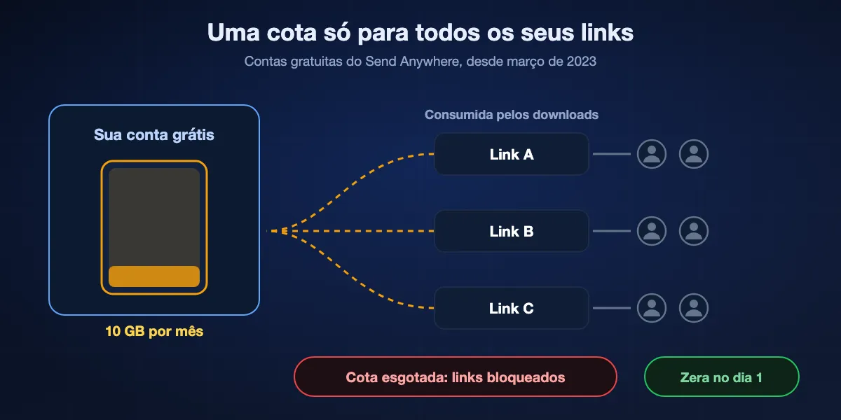 Como funciona a cota grátis de 10 GB por mês: quem envia compartilha três links, cada download de qualquer destinatário sai da mesma cota de 10 GB da conta e, quando acaba, nenhum link baixa até o dia 1 do mês seguinte.