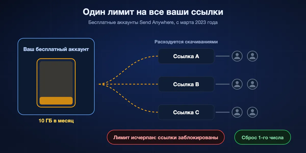 Как работает бесплатный лимит 10 ГБ в месяц: отправитель делится тремя ссылками, каждое скачивание любым получателем тратит один и тот же лимит аккаунта, а когда он исчерпан, все ссылки перестают скачиваться до 1-го числа следующего месяца.