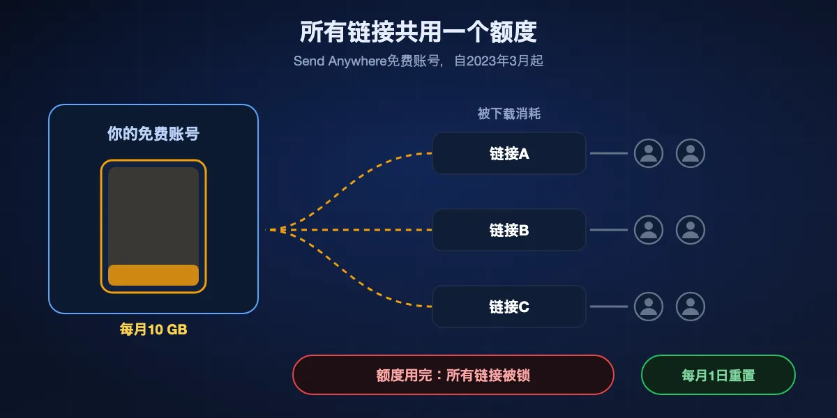 免费每月10 GB下载额度的机制：发送者分享三个链接，任何接收方的每次下载都从同一个账号的10 GB额度里扣除，额度用完后所有链接都无法下载，直到下月1日。