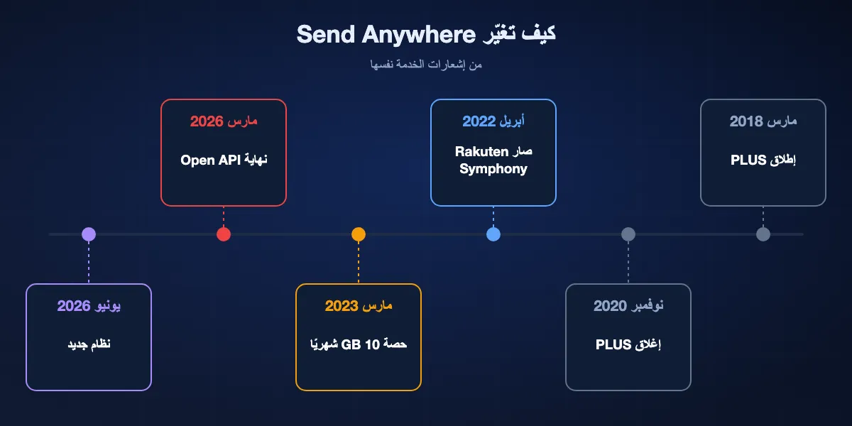 الخط الزمني لـ Send Anywhere: إطلاق اشتراك PLUS في مارس 2018، إعلان إغلاق PLUS في نوفمبر 2020، تغيير اسم المطوّر Estmob إلى Rakuten Symphony Korea في أبريل 2022، خطط Email Add-on وحصة شهرية 10 غيغابايت للحسابات المجانية في مارس 2023، إيقاف Open API في مارس 2026، ونظام جديد بدءًا من يونيو 2026.
