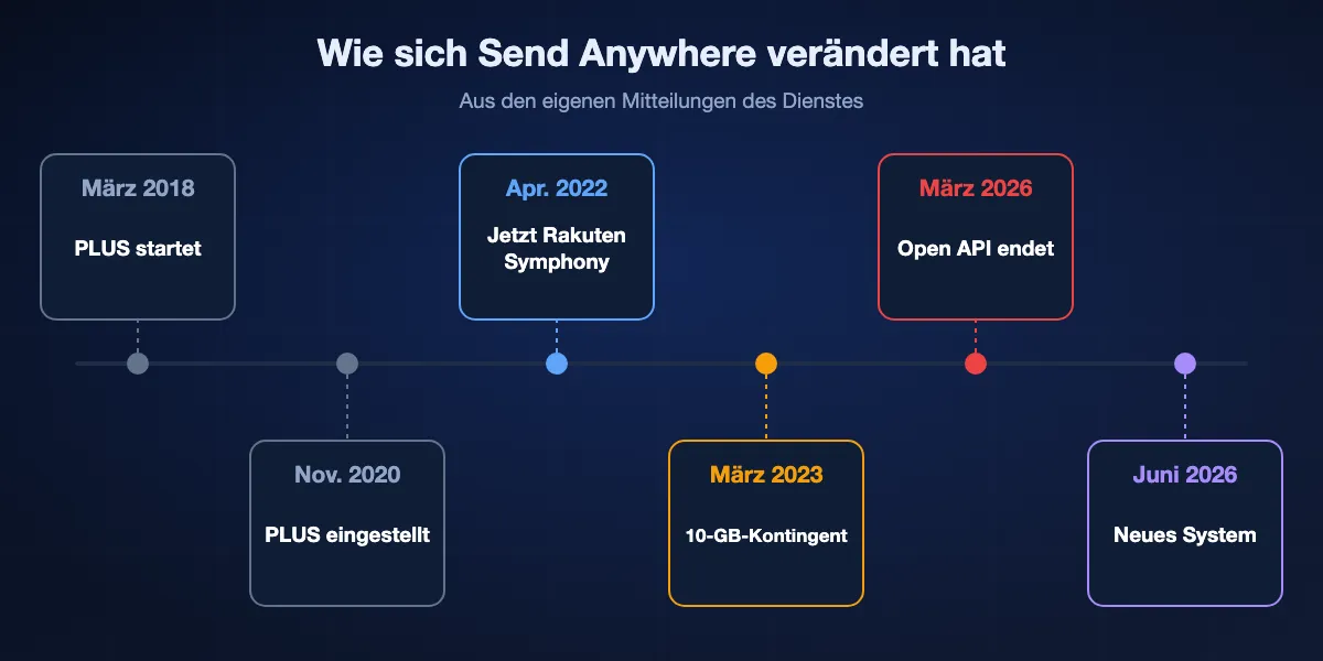 Zeitleiste von Send Anywhere: PLUS-Abo gestartet im März 2018, Ende von PLUS angekündigt im November 2020, Entwickler Estmob heißt ab April 2022 Rakuten Symphony Korea, Email-Add-on-Tarife und 10-GB-Monatskontingent für Gratiskonten im März 2023, Ende der Open API im März 2026, neues System ab Juni 2026.