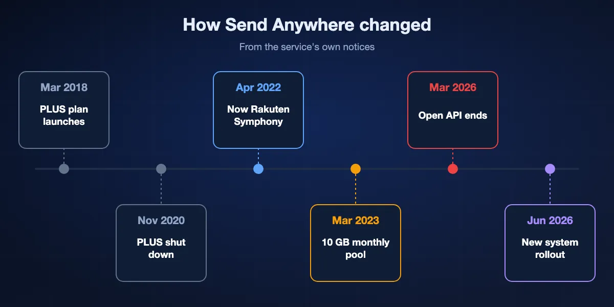 Send Anywhere timeline: PLUS subscription launched March 2018, PLUS shutdown announced November 2020, developer Estmob renamed Rakuten Symphony Korea April 2022, Email Add-on plans and a 10 GB monthly download pool for free accounts March 2023, Open API ended March 2026, new system rollout from June 2026.