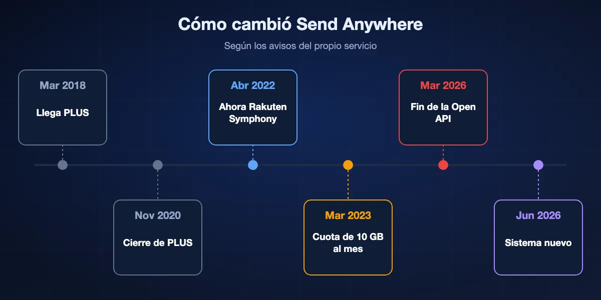 Cronología de Send Anywhere: suscripción PLUS lanzada en marzo de 2018, cierre de PLUS anunciado en noviembre de 2020, la desarrolladora Estmob pasa a llamarse Rakuten Symphony Korea en abril de 2022, planes Email Add-on y cuota mensual de 10 GB para cuentas gratuitas en marzo de 2023, fin de la Open API en marzo de 2026 y nuevo sistema desde junio de 2026.