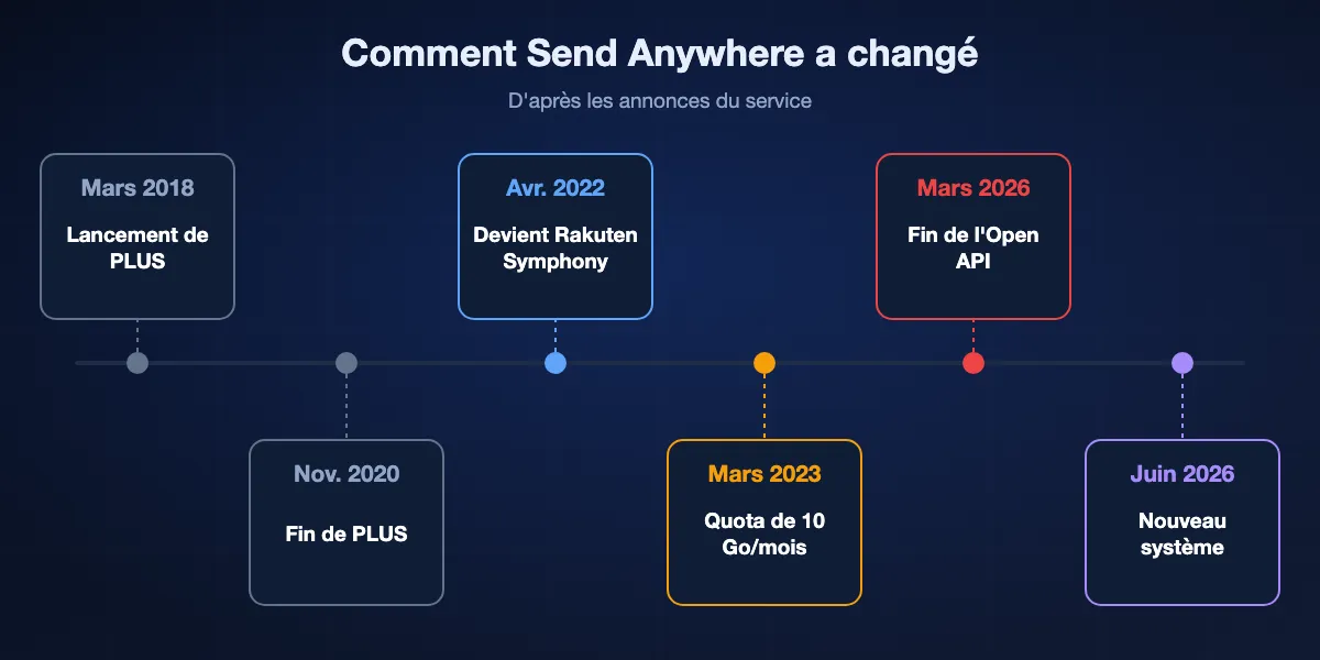 Chronologie de Send Anywhere : abonnement PLUS lancé en mars 2018, fermeture de PLUS annoncée en novembre 2020, le développeur Estmob renommé Rakuten Symphony Korea en avril 2022, offres Email Add-on et quota mensuel de 10 Go pour les comptes gratuits en mars 2023, fin de l'Open API en mars 2026, nouveau système à partir de juin 2026.