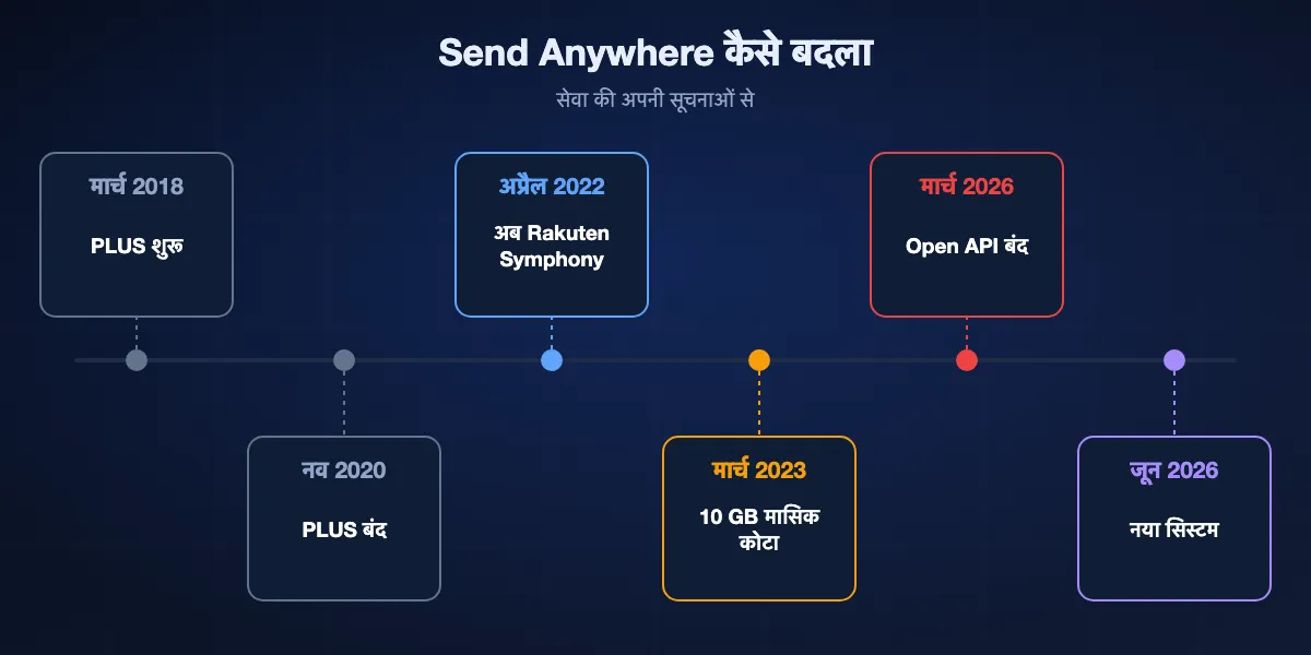 Send Anywhere की समयरेखा: मार्च 2018 में PLUS सब्सक्रिप्शन शुरू, नवंबर 2020 में PLUS बंद करने की घोषणा, अप्रैल 2022 में डेवलपर Estmob का नाम Rakuten Symphony Korea, मार्च 2023 में Email Add-on प्लान और मुफ़्त खातों के लिए 10 GB मासिक कोटा, मार्च 2026 में Open API बंद, जून 2026 से नया सिस्टम।