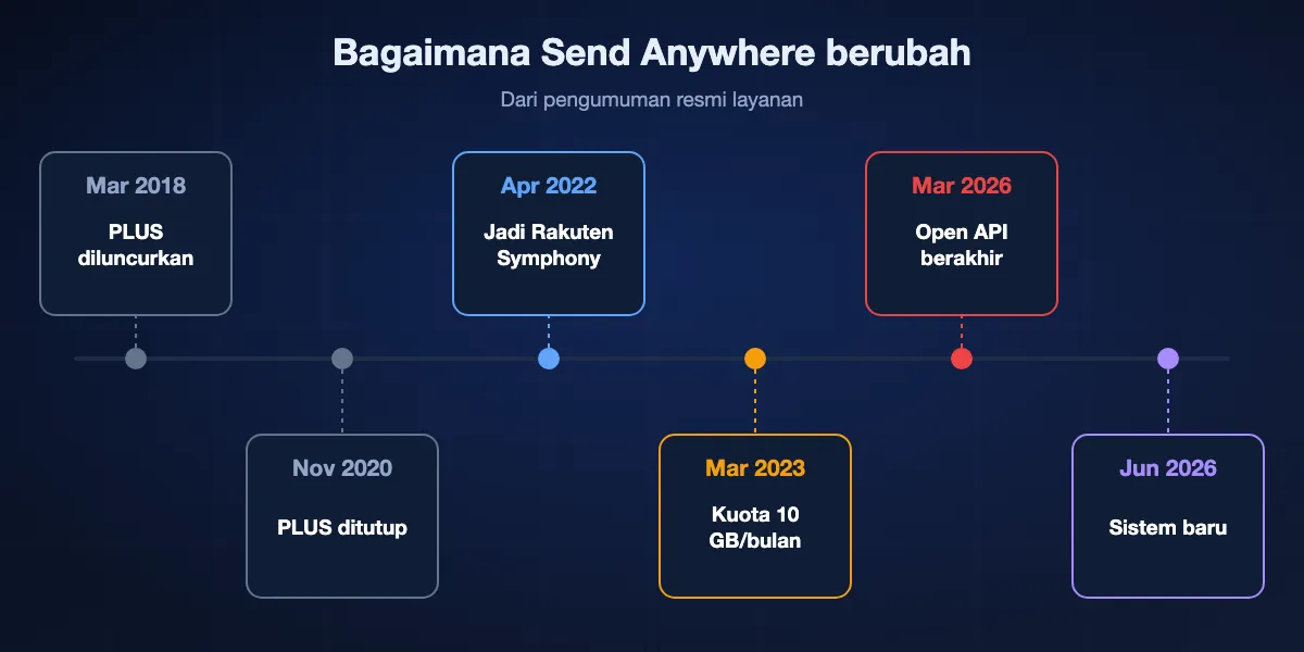 Linimasa Send Anywhere: langganan PLUS diluncurkan Maret 2018, penutupan PLUS diumumkan November 2020, pengembang Estmob berganti nama menjadi Rakuten Symphony Korea April 2022, paket Email Add-on dan kuota unduhan 10 GB per bulan untuk akun gratis Maret 2023, Open API dihentikan Maret 2026, sistem baru mulai Juni 2026.