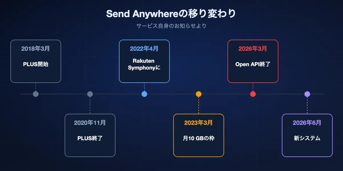 Send Anywhereの年表: 2018年3月にPLUS開始、2020年11月にPLUS終了を告知、2022年4月に開発元EstmobがRakuten Symphony Koreaに社名変更、2023年3月にEmail Add-onプランと無料アカウントの月10 GBダウンロード枠、2026年3月にOpen API終了、2026年6月から新システム。