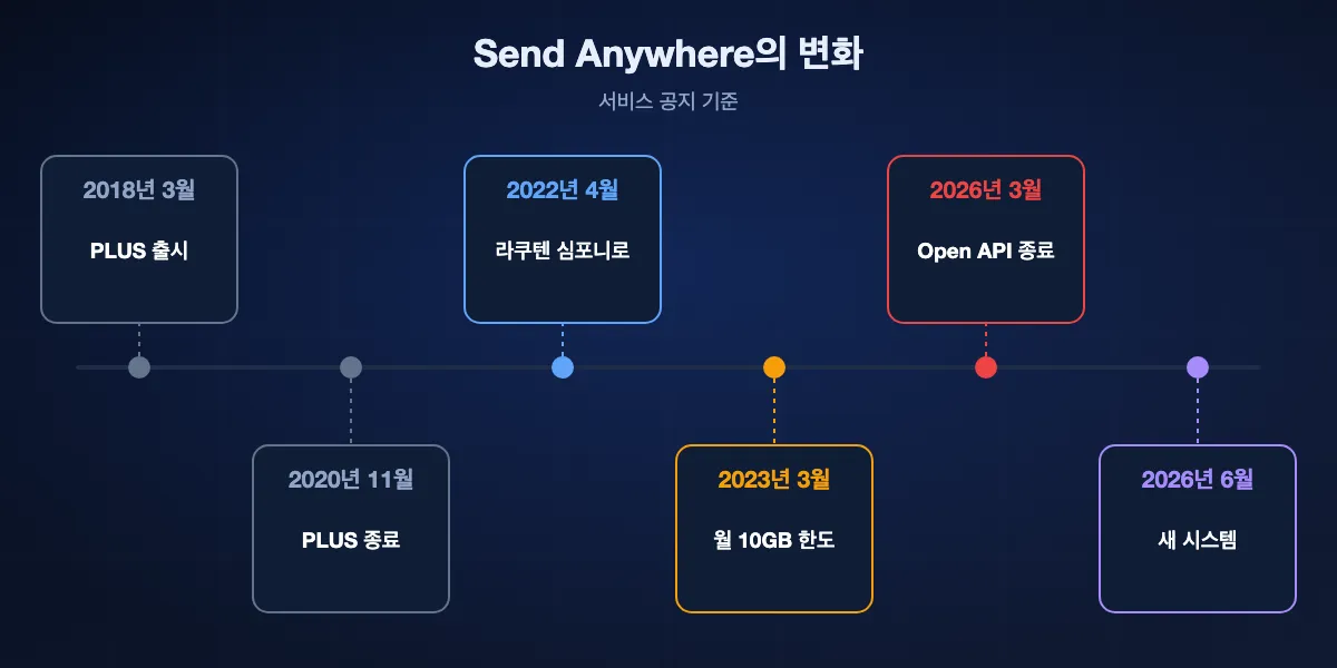 Send Anywhere 연표: 2018년 3월 PLUS 출시, 2020년 11월 PLUS 종료 공지, 2022년 4월 개발사 이스트몹이 Rakuten Symphony Korea로 사명 변경, 2023년 3월 Email Add-on 요금제와 무료 계정 월 10GB 한도, 2026년 3월 Open API 종료, 2026년 6월부터 새 시스템.