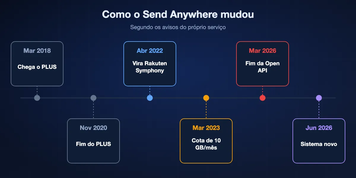 Linha do tempo do Send Anywhere: assinatura PLUS lançada em março de 2018, fim do PLUS anunciado em novembro de 2020, a desenvolvedora Estmob vira Rakuten Symphony Korea em abril de 2022, planos Email Add-on e cota mensal de 10 GB para contas gratuitas em março de 2023, fim da Open API em março de 2026 e sistema novo a partir de junho de 2026.