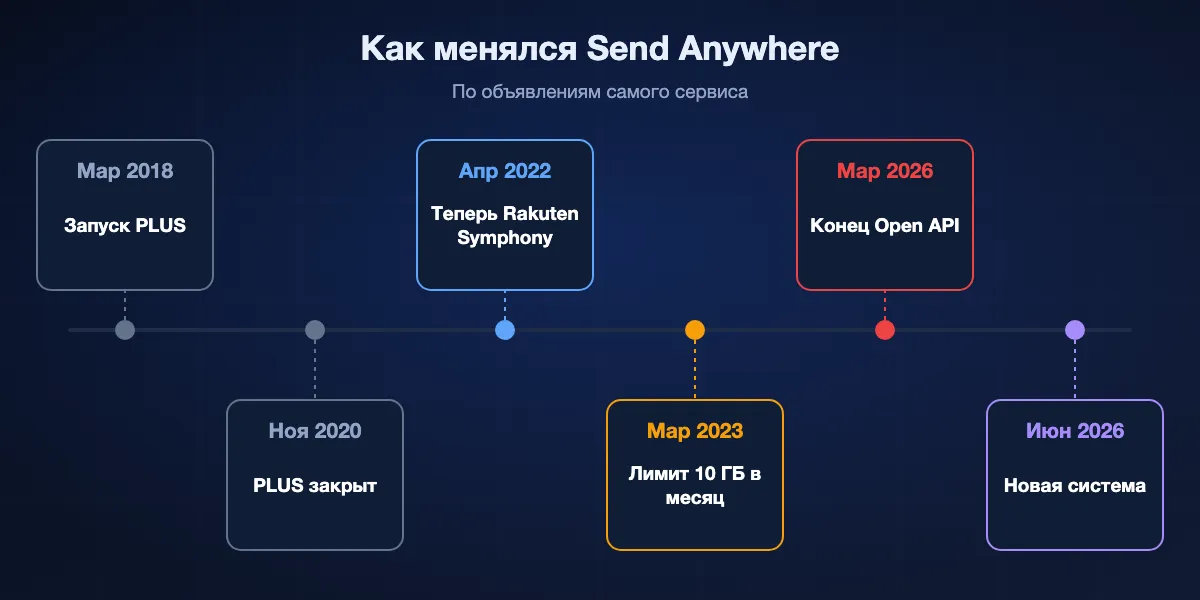 Хронология Send Anywhere: подписка PLUS запущена в марте 2018 года, закрытие PLUS объявлено в ноябре 2020 года, разработчик Estmob переименован в Rakuten Symphony Korea в апреле 2022 года, тарифы Email Add-on и месячный лимит 10 ГБ для бесплатных аккаунтов в марте 2023 года, закрытие Open API в марте 2026 года и новая система с июня 2026 года.