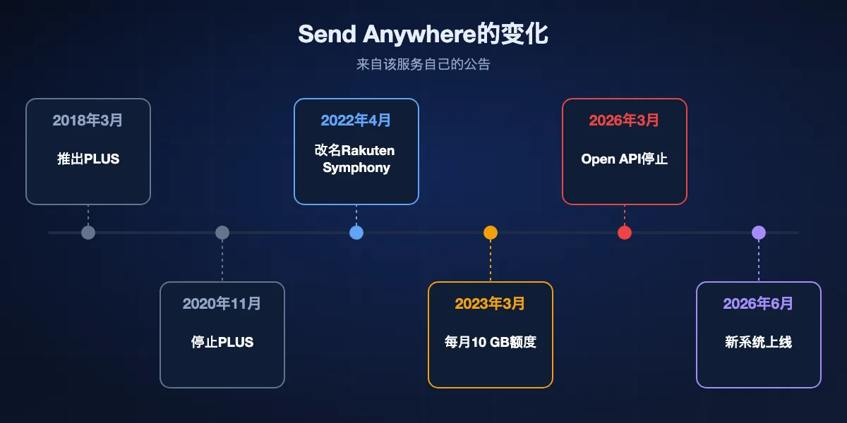 Send Anywhere时间线：2018年3月推出PLUS订阅，2020年11月宣布停止PLUS，2022年4月开发商Estmob更名为Rakuten Symphony Korea，2023年3月推出Email Add-on方案并对免费账号设每月10 GB下载额度，2026年3月停止Open API，2026年6月起上线新系统。