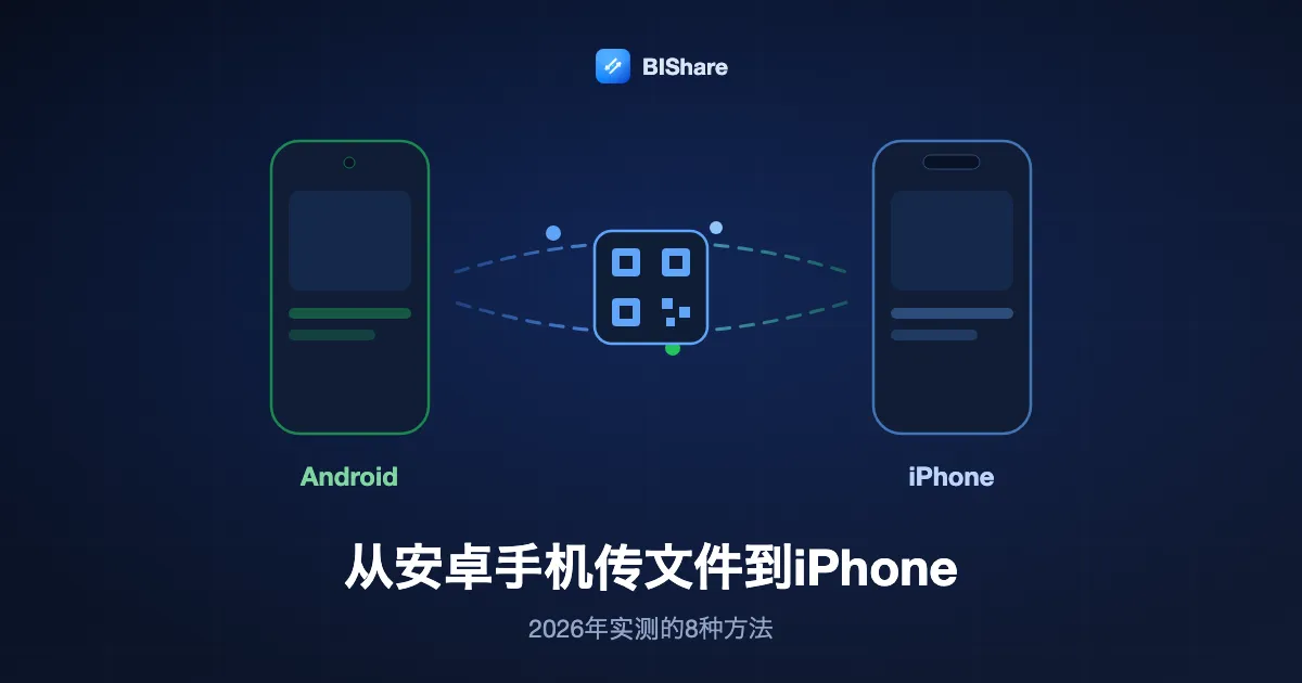 一部安卓手机向iPhone发送文件，标题为：从安卓手机传文件到iPhone，2026年实测的八种方法。