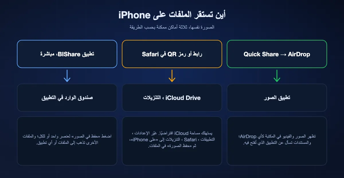 أين تستقر الملفات المستلمة على iPhone: AirDrop من Quick Share يذهب مباشرة إلى الصور؛ وتنزيلات Safari من رابط أو رمز QR تذهب إلى مجلد التنزيلات في iCloud Drive ما لم يُغيَّر إلى «على iPhone»، والصور تحتاج «حفظ الصورة» من الملفات؛ وتطبيق BIShare يبقي الملفات في صندوق الوارد، حيث يضيفها «حفظ في الصور» إلى المكتبة.
