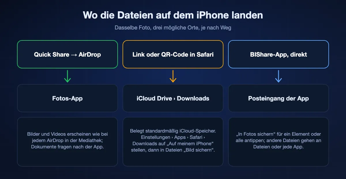 Wo empfangene Dateien auf dem iPhone landen: AirDrop über Quick Share geht direkt in Fotos; Safari-Downloads über Link oder QR-Code gehen in den Download-Ordner von iCloud Drive, außer man stellt „Auf meinem iPhone“ ein, und Fotos brauchen „Bild sichern“ in Dateien; die BIShare-App behält Dateien im Posteingang, wo „In Fotos sichern“ sie der Mediathek hinzufügt.