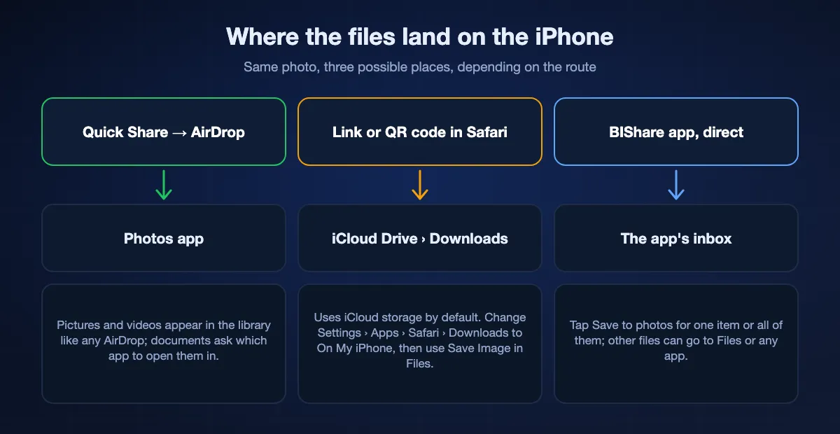 Where received files end up on an iPhone: AirDrop from Quick Share goes straight into Photos; Safari downloads from a link or QR code go to iCloud Drive's Downloads folder unless changed to On My iPhone, and photos need Save Image from Files; the BIShare app keeps files in its inbox, where Save to photos adds them to the library.