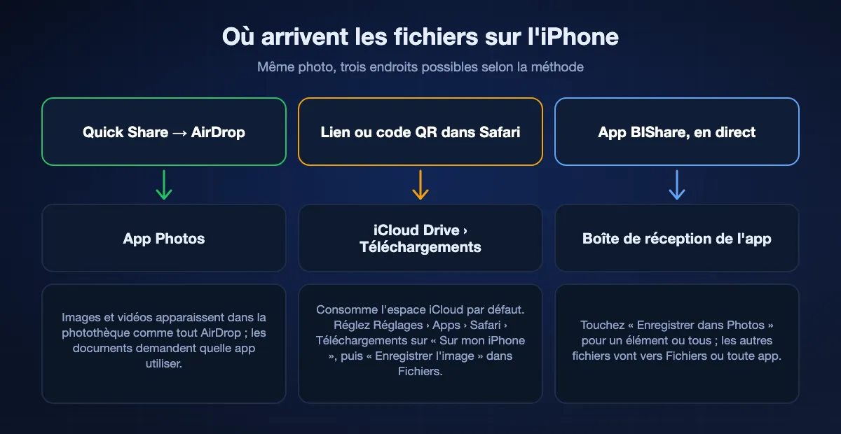 Où arrivent les fichiers reçus sur un iPhone : l'AirDrop depuis Quick Share va directement dans Photos ; les téléchargements Safari depuis un lien ou un code QR vont dans Téléchargements d'iCloud Drive sauf réglage « Sur mon iPhone », et les photos demandent « Enregistrer l'image » dans Fichiers ; l'app BIShare garde les fichiers dans sa boîte de réception, où « Enregistrer dans Photos » les ajoute à la photothèque.