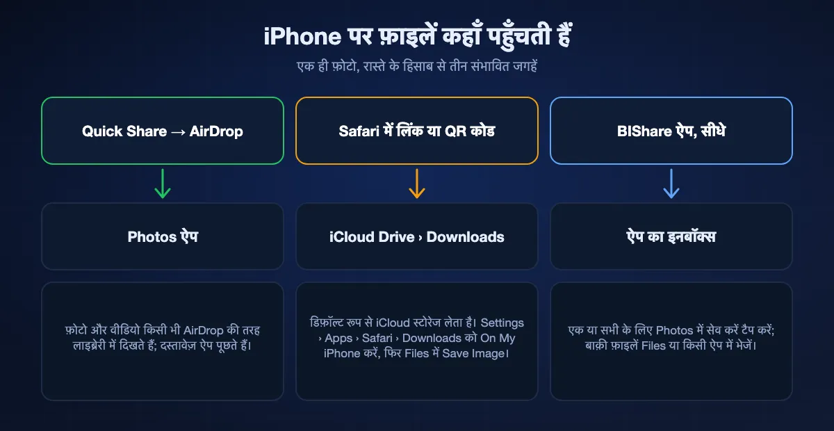 iPhone पर मिली फ़ाइलें कहाँ पहुँचती हैं: Quick Share से AirDrop सीधे Photos में; लिंक या QR कोड से Safari डाउनलोड iCloud Drive के Downloads फ़ोल्डर में, जब तक On My iPhone न चुना जाए, और फ़ोटो के लिए Files में Save Image चाहिए; BIShare ऐप फ़ाइलें अपने इनबॉक्स में रखता है, जहाँ Photos में सेव करें उन्हें लाइब्रेरी में जोड़ता है।