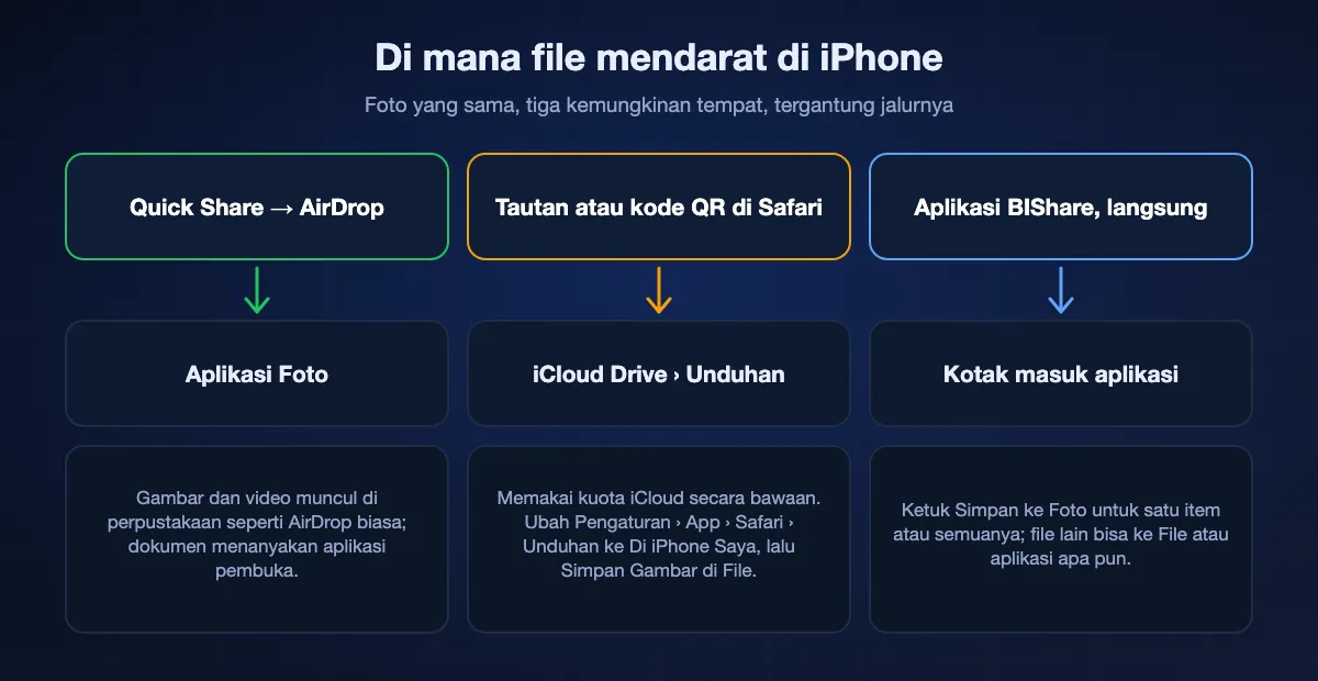 Lokasi file yang diterima di iPhone: AirDrop dari Quick Share langsung ke Foto; unduhan Safari dari tautan atau kode QR masuk ke folder Unduhan iCloud Drive kecuali diubah ke Di iPhone Saya, dan foto perlu Simpan Gambar dari File; aplikasi BIShare menyimpan file di kotak masuk, tempat Simpan ke Foto menambahkannya ke perpustakaan.
