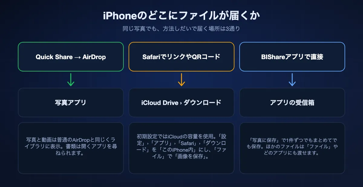 iPhoneで受け取ったファイルの保存先：Quick ShareからのAirDropは写真アプリに直接入る。リンクやQRコードからのSafariのダウンロードは、「このiPhone内」に変えない限りiCloud Driveの「ダウンロード」に入り、写真は「ファイル」で「画像を保存」が必要。BIShareアプリは受信箱に保管し、「写真に保存」でライブラリに追加できる。