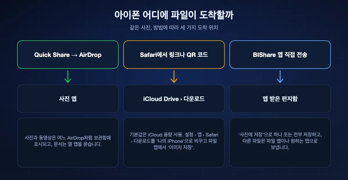 아이폰에서 받은 파일이 도착하는 위치: Quick Share에서 온 AirDrop은 사진 앱으로 바로; 링크나 QR 코드로 받은 Safari 다운로드는 '나의 iPhone'으로 바꾸지 않으면 iCloud Drive 다운로드 폴더로 가고 사진은 파일 앱에서 '이미지 저장'이 필요; BIShare 앱은 받은 편지함에 보관하고 '사진에 저장'으로 보관함에 추가.