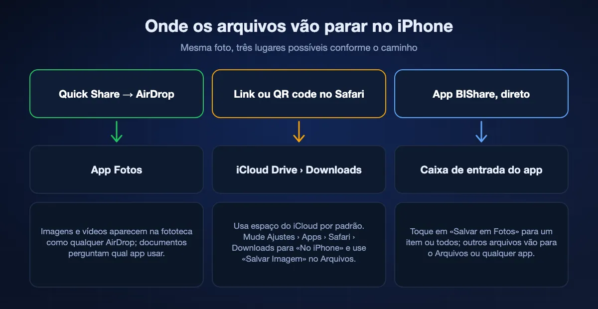 Onde os arquivos recebidos vão parar no iPhone: o AirDrop vindo do Quick Share vai direto para o Fotos; downloads do Safari por link ou QR code vão para Downloads do iCloud Drive, a menos que mude para «No iPhone», e fotos precisam de «Salvar Imagem» no Arquivos; o app BIShare guarda os arquivos na caixa de entrada, onde «Salvar em Fotos» os adiciona à fototeca.