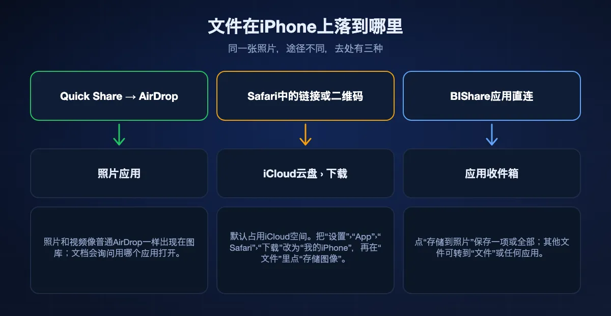 iPhone收到的文件存在哪里：来自Quick Share的AirDrop直接进照片；通过链接或二维码的Safari下载进入iCloud云盘“下载”文件夹，除非改为“我的iPhone”，照片需在“文件”里点“存储图像”；BIShare应用把文件留在收件箱，点“存储到照片”即可加入图库。