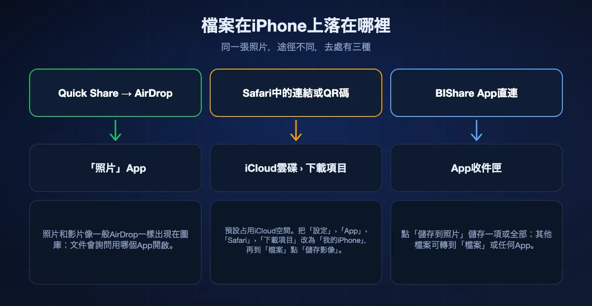 iPhone收到的檔案存在哪裡：來自Quick Share的AirDrop直接進「照片」；透過連結或QR碼的Safari下載會進iCloud雲碟「下載項目」資料夾，除非改為「我的iPhone」，照片需在「檔案」點「儲存影像」；BIShare App把檔案留在收件匣，點「儲存到照片」即可加入圖庫。