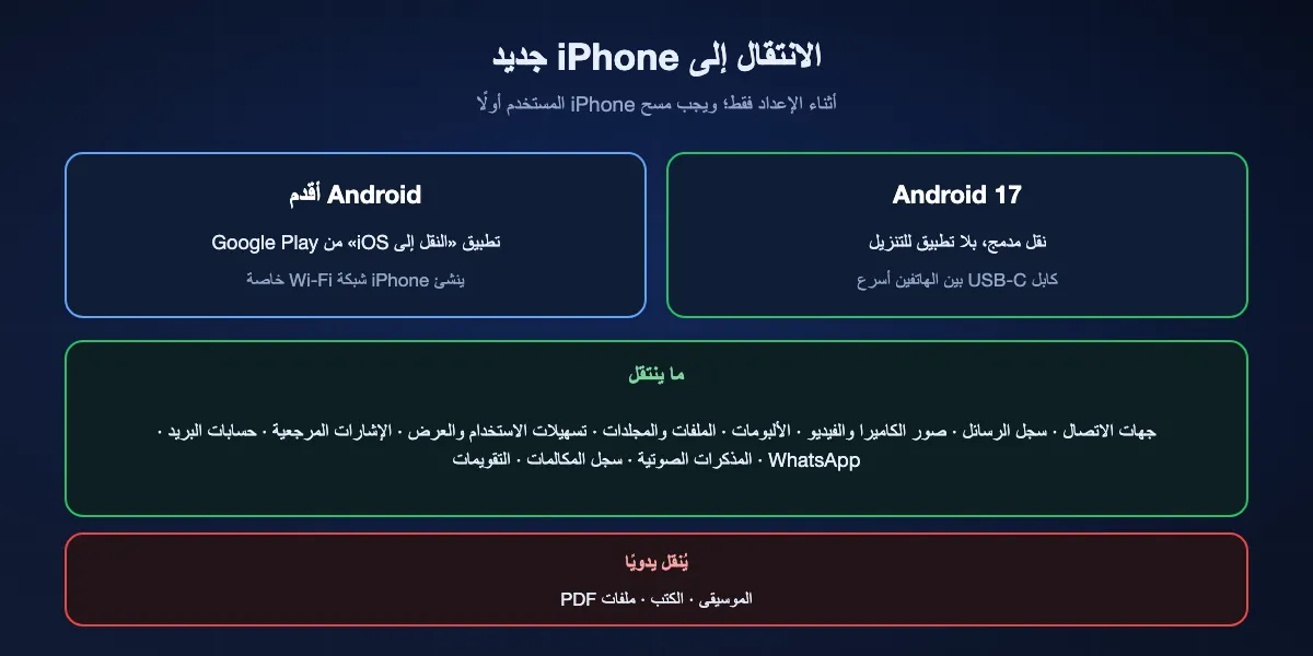 الانتقال من Android إلى iPhone جديد: هواتف Android 17 تنقل أثناء إعداد iPhone دون تطبيق، وأسرع مع كابل USB-C؛ وأجهزة Android الأقدم تستخدم «النقل إلى iOS» عبر شبكة Wi-Fi الخاصة بـ iPhone. تنتقل جهات الاتصال والرسائل والصور والملفات والإعدادات والإشارات المرجعية وحسابات البريد وWhatsApp والمذكرات الصوتية وسجل المكالمات والتقويمات؛ والموسيقى والكتب وملفات PDF تُنقل يدويًا.